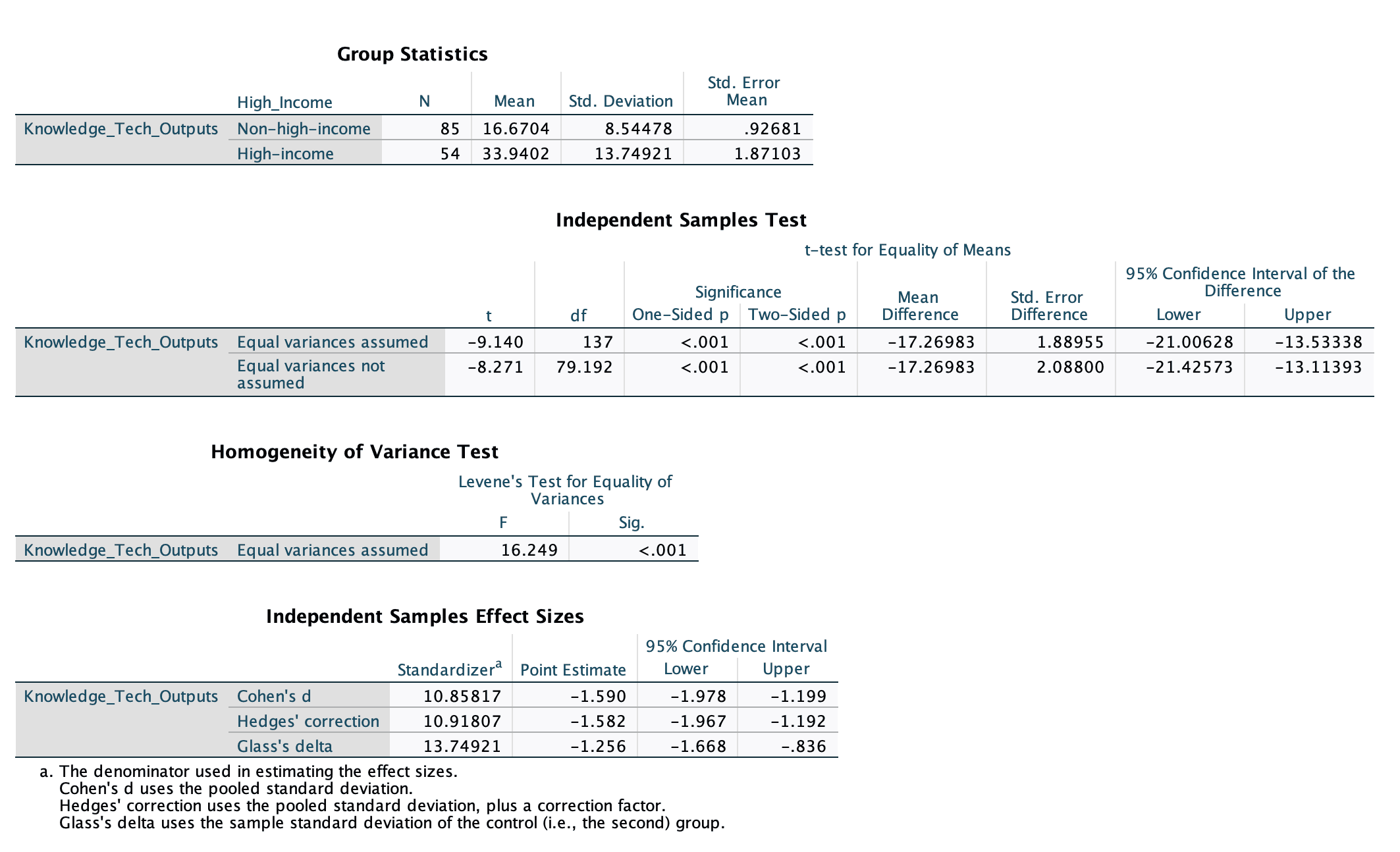 SPSS group statistics and independent-samples test: high-income mean 33.9402 for 54 economies versus non-high-income mean 16.6704 for 85. The unequal-variance test gives t = −8.271, df = 79.192 and p < .001.