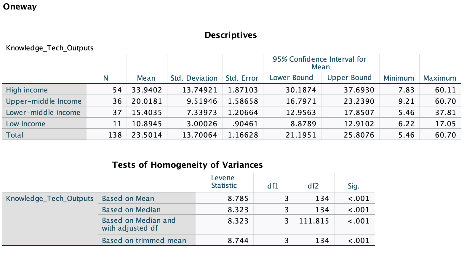 Four-group descriptive table with sample sizes 54 high income, 36 upper-middle income, 37 lower-middle income and 11 low income; Levene’s mean-based statistic is 8.785 with p < .001.
