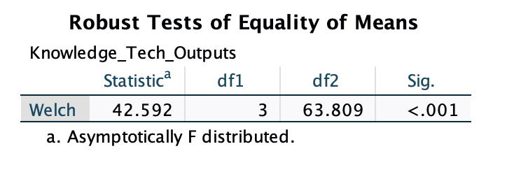 Welch robust test of equality of means: statistic 42.592, numerator df 3, denominator df 63.809 and significance below .001.