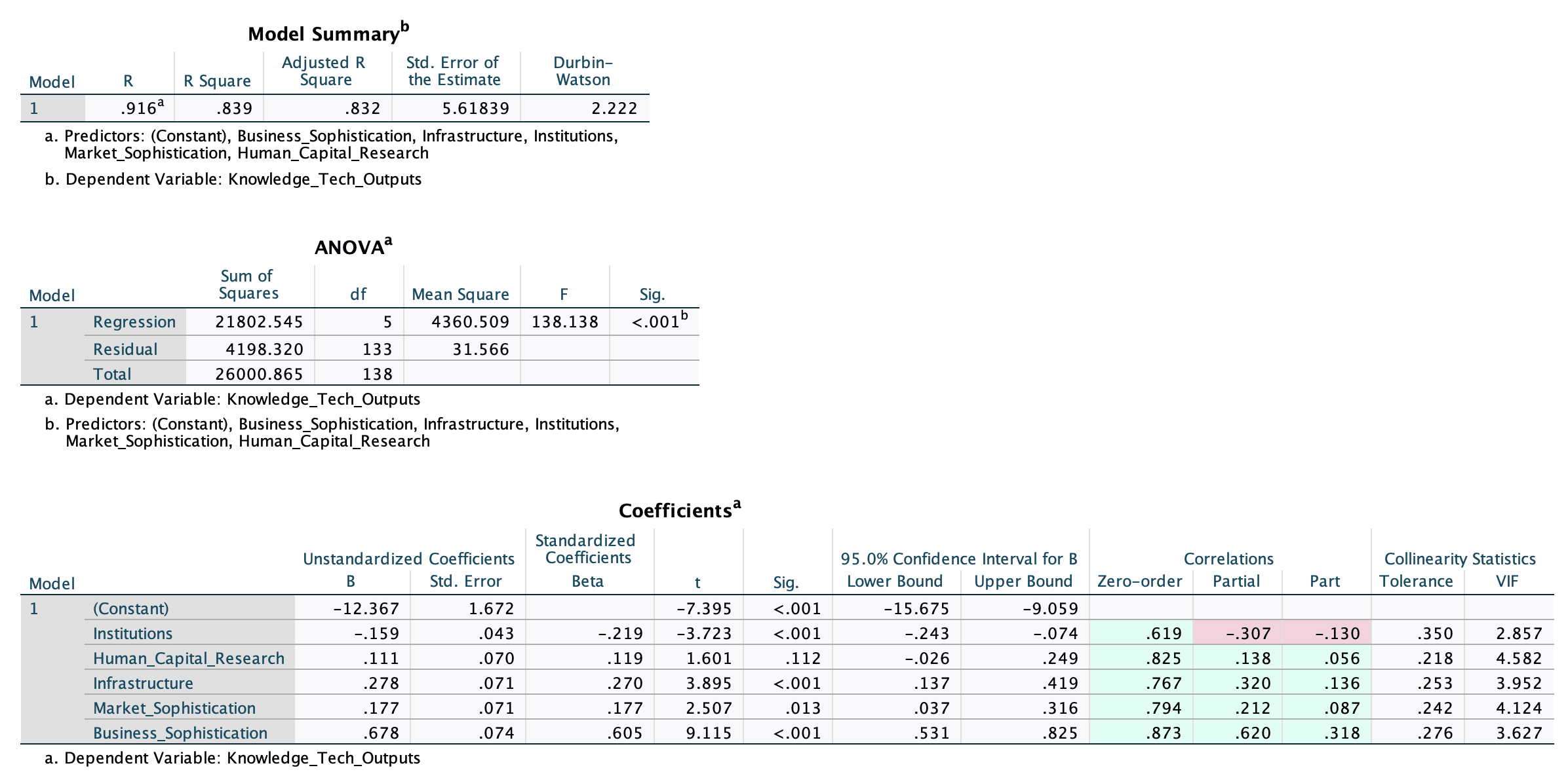 Regression model summary, ANOVA and coefficient table: R squared .839, adjusted R squared .832; standardised coefficients .605 for Business Sophistication, .270 for Infrastructure, .177 for Market Sophistication, .119 for Human Capital and Research and −.219 for Institutions.