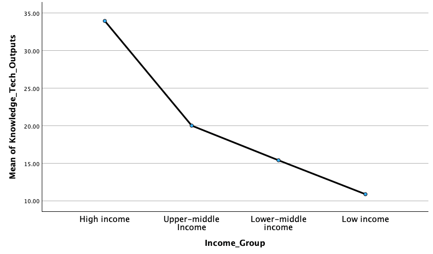Mean Knowledge and Technology Outputs scores decline from 33.94 for high income to 20.02 for upper-middle income, 15.40 for lower-middle income and 10.89 for low income.