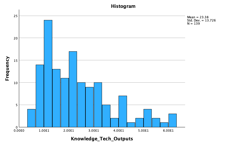 Histogram of Knowledge and Technology Outputs for 139 economies, with most scores toward the lower end and a long right tail; mean 23.38 and standard deviation 13.726.