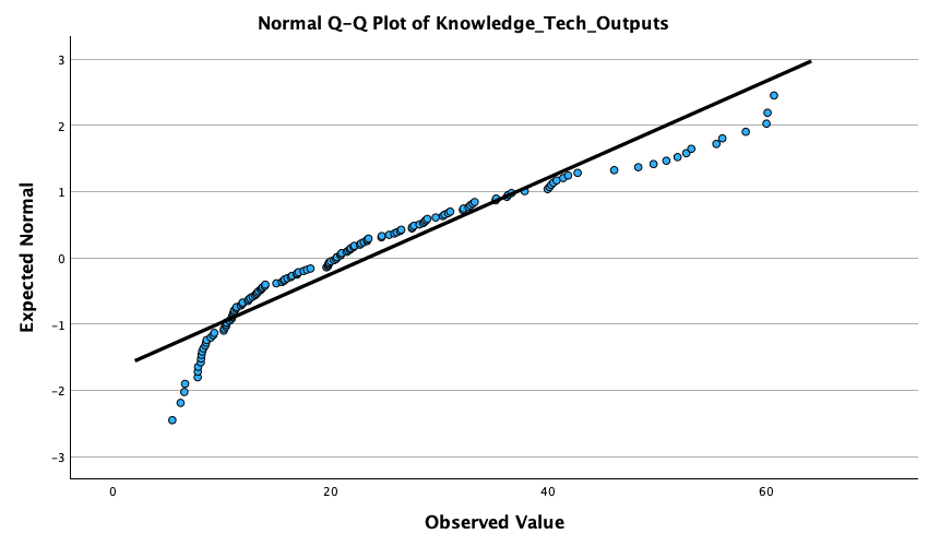 Normal Q–Q plot of Knowledge and Technology Outputs with points departing from the reference line, particularly at the low and high ends of the observed scores.