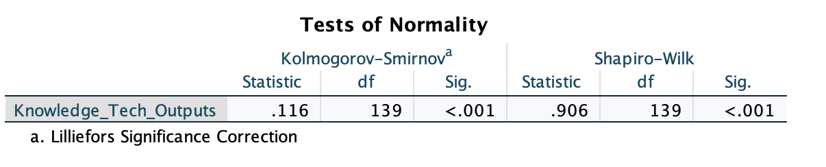 Normality tests for Knowledge and Technology Outputs: Shapiro–Wilk statistic .906 with 139 observations and p < .001; Kolmogorov–Smirnov statistic .116 with p < .001.