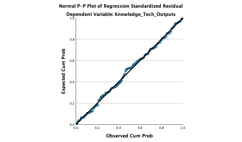 Normal P–P plot of standardised regression residuals, with observed cumulative probabilities lying close to the diagonal expected-probability reference line.