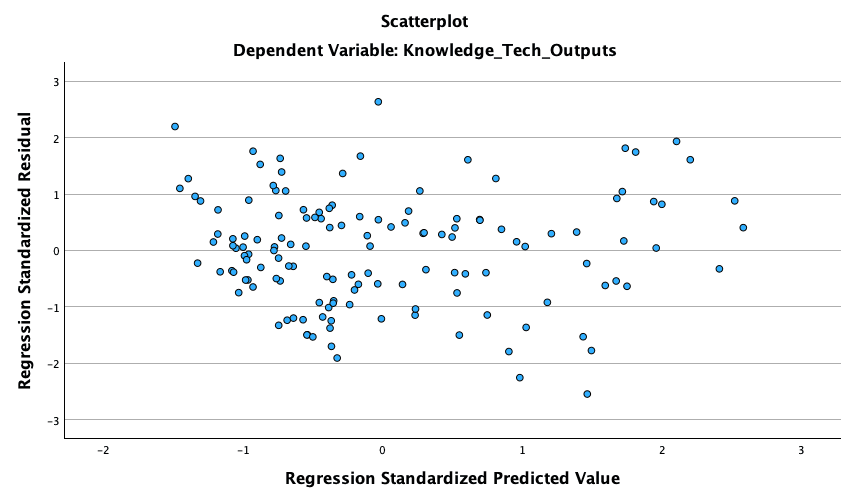 Scatterplot of standardised regression residuals against standardised predicted values, with residuals distributed on both sides of zero and no residual beyond approximately plus or minus three.