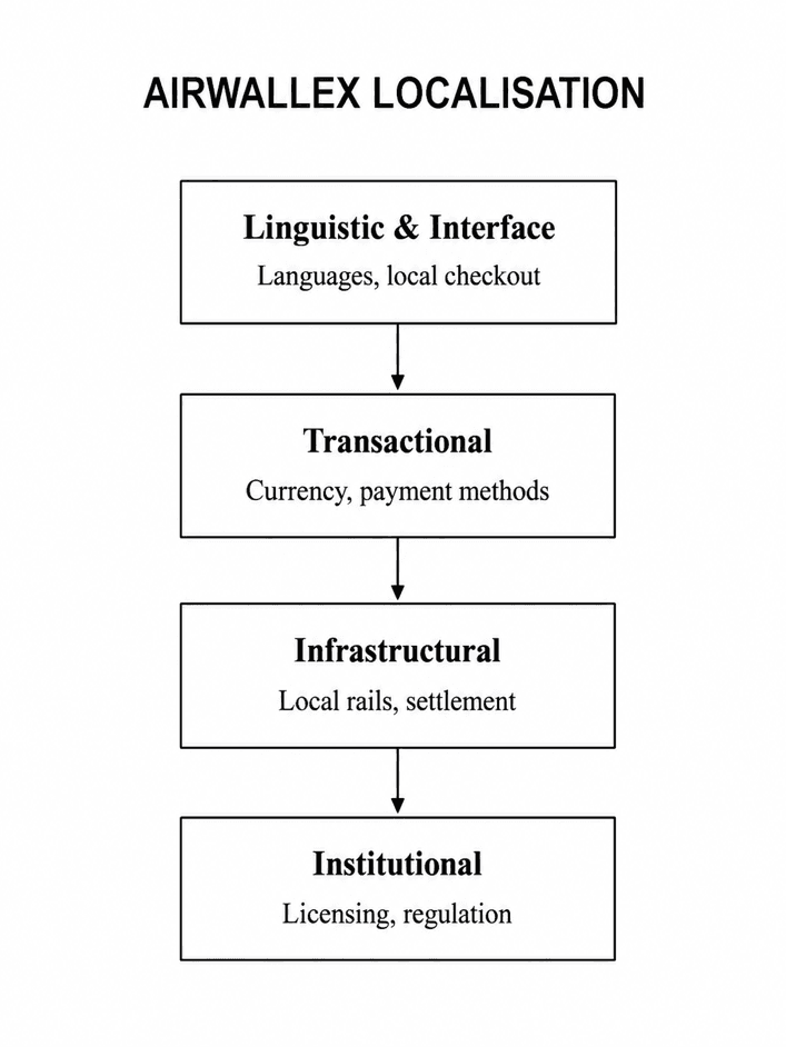 Airwallex localisation framework showing linguistic and interface adaptation, transactional currencies and payment methods, infrastructural rails and settlement, and institutional licensing and regulation.