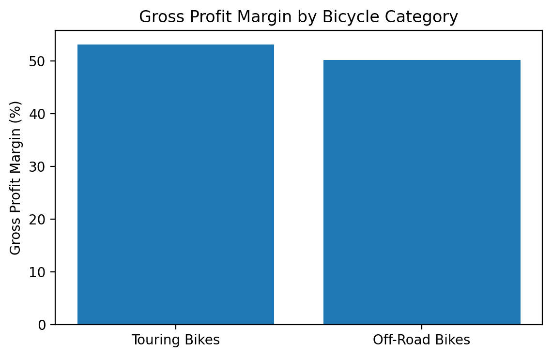 Bar chart comparing Touring Bikes' 53.16% gross profit margin with Off-Road Bikes' 50.17% gross profit margin.