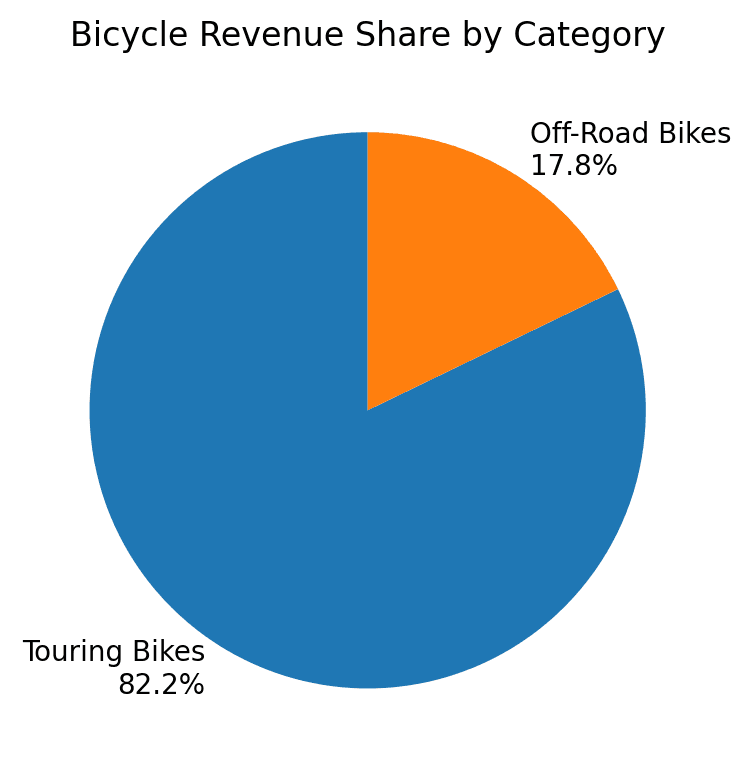 Pie chart showing Touring Bikes at 82.2% and Off-Road Bikes at 17.8% of historical bicycle revenue.