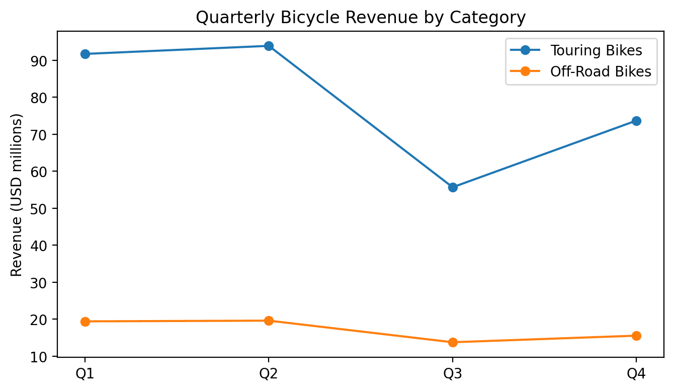 Original line chart of pooled revenue by quarter and bicycle category, with Q3 showing the lowest total in both categories; unequal reporting exposure prevents a seasonality conclusion.