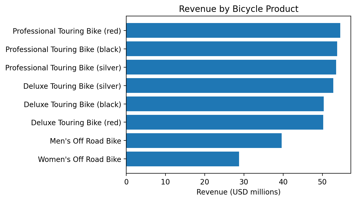 Horizontal bar chart of revenue across eight bicycle products: six Professional or Deluxe Touring variants exceed both Off-Road products, and the Women's Off Road Bike has the lowest revenue.