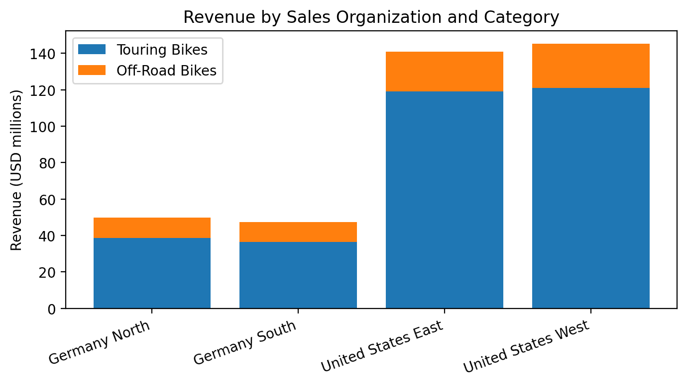 Stacked revenue bars for Germany North, Germany South, United States East and United States West, split between Touring and Off-Road Bikes; the US organisations have much greater total revenue.