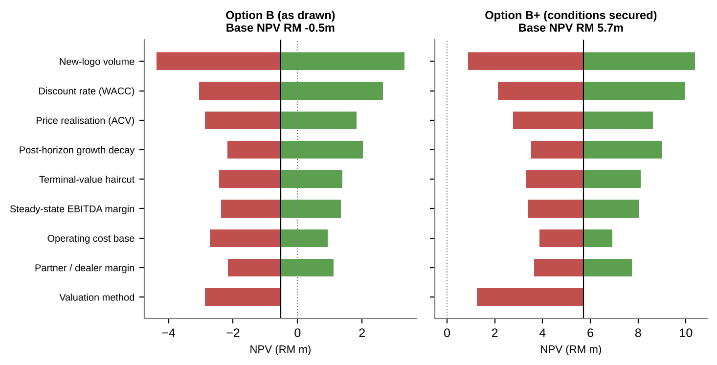Paired tornado charts for partnership as drawn and Option B+. The illustrative B+ NPV ranges from roughly RM0.9m to RM10.4m as new-logo volume changes by 25%, with other sensitivities for WACC, price, growth, terminal value and costs.