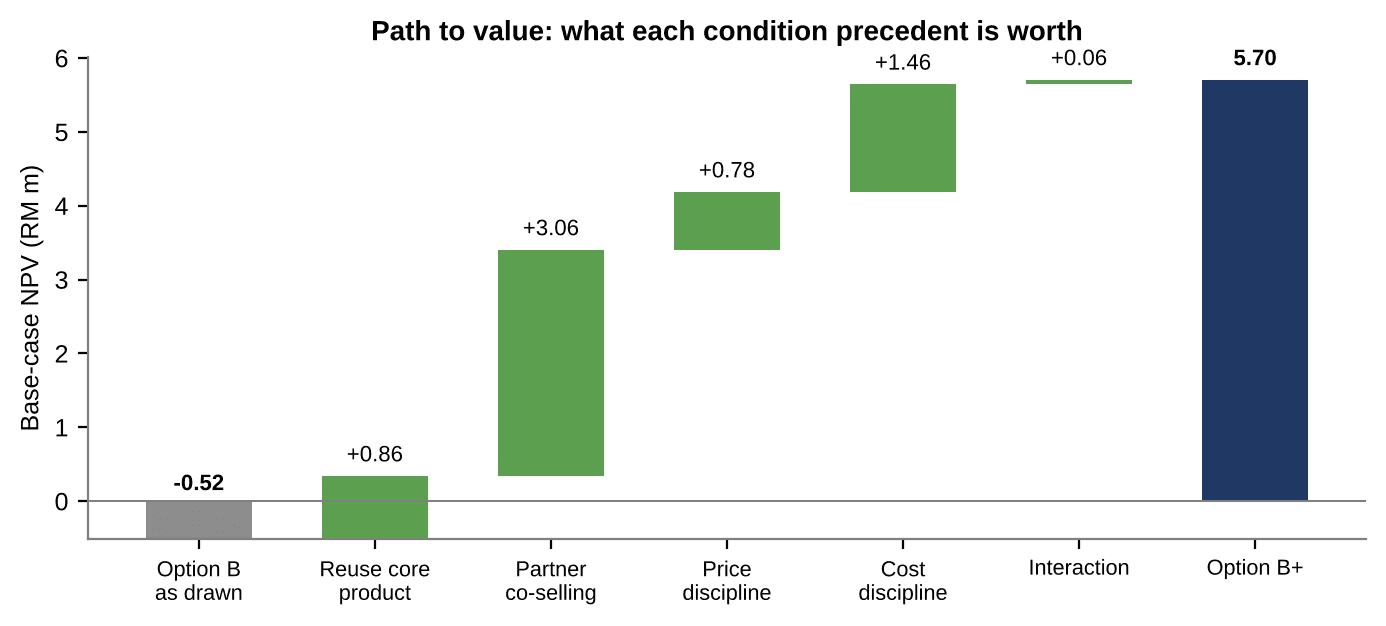 NPV bridge in RM million from partnership as drawn at −0.52 to conditional partnership at +5.70: product reuse +0.86, partner co-selling +3.06, price discipline +0.78, cost discipline +1.46 and interaction +0.06.