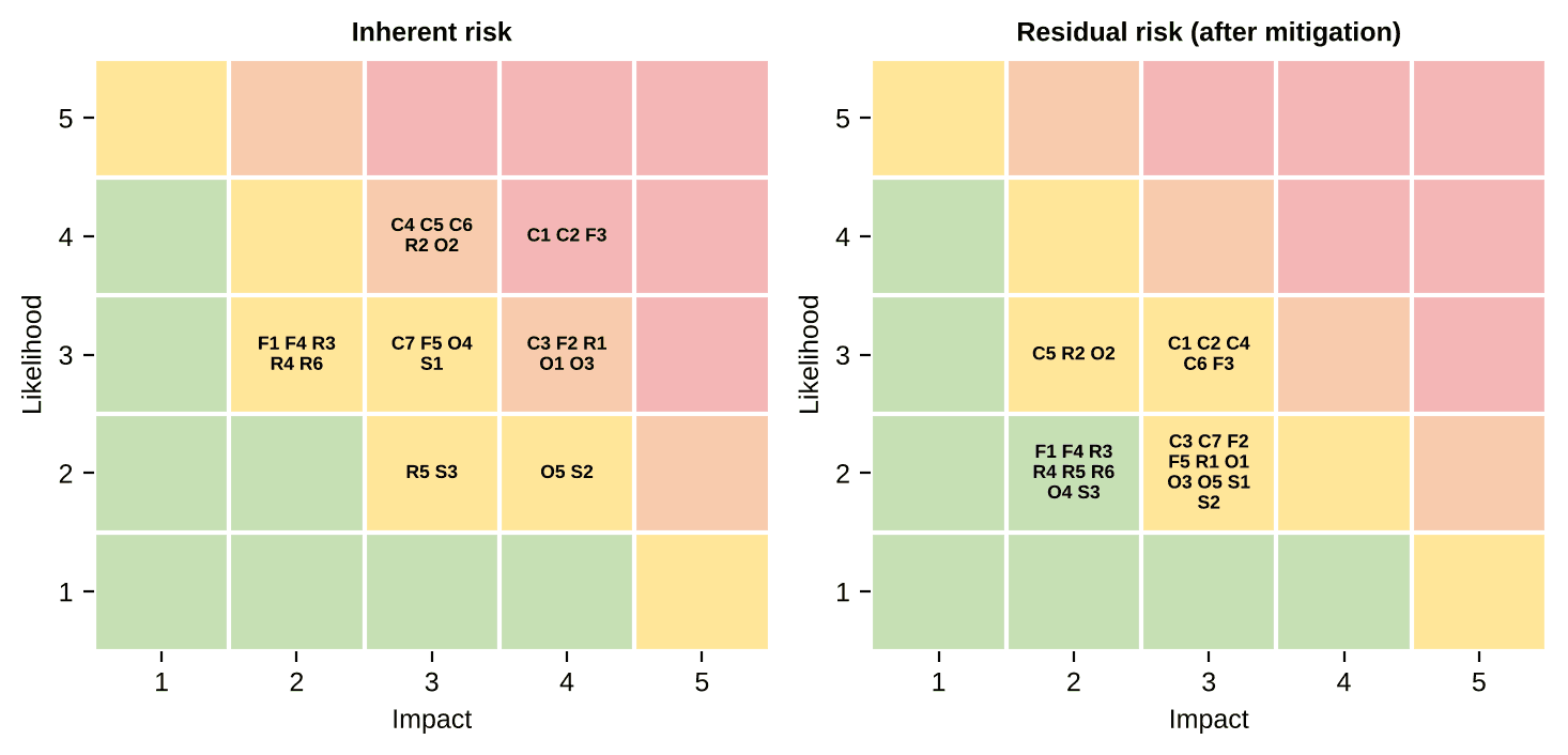 Two likelihood-by-impact heat maps place 26 modelled risk IDs before and after mitigation; the report classifies three as critical and ten as high before controls, with none high or critical after planned mitigation.
