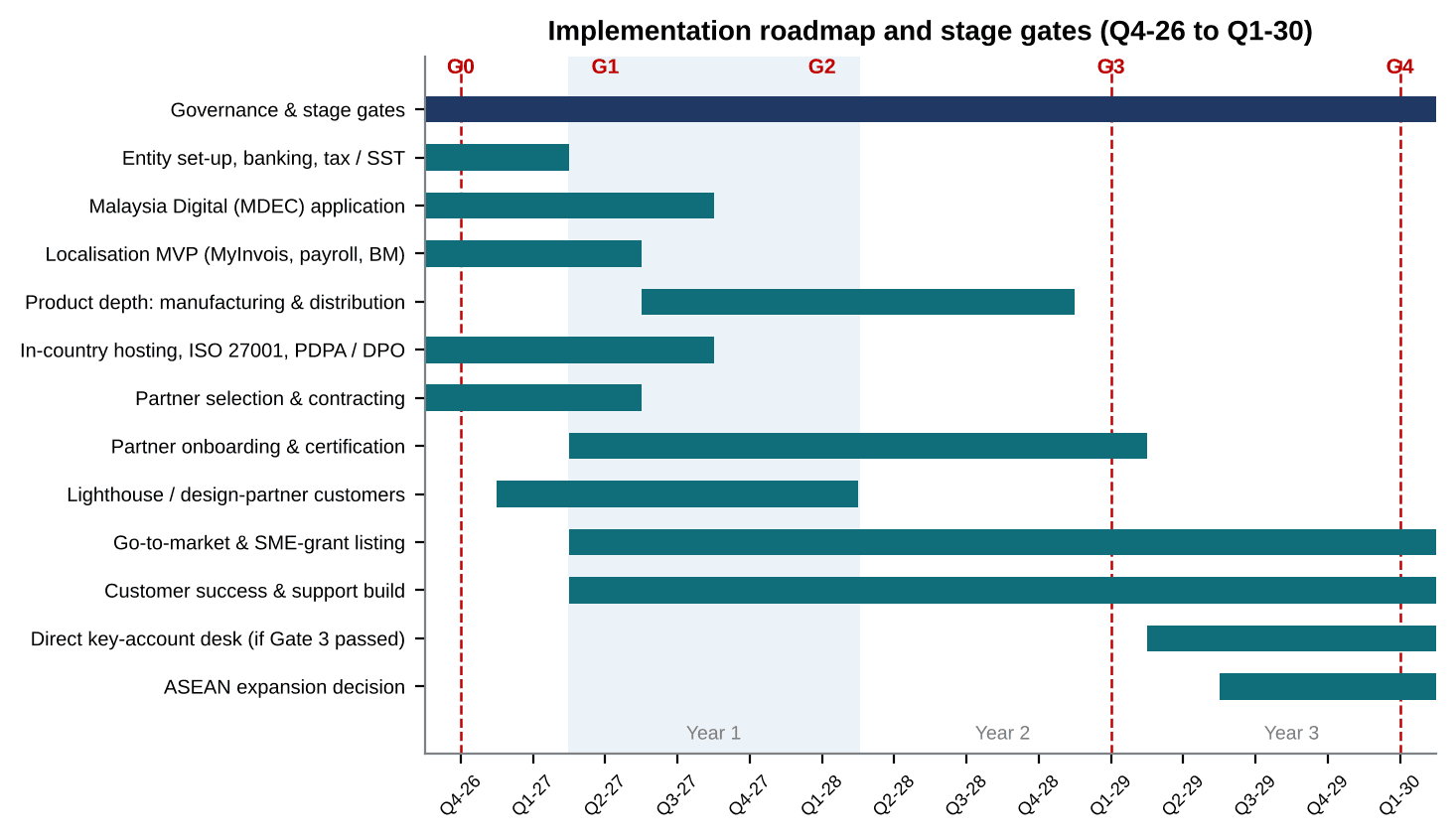 Original Gantt chart from Q4 2026 to Q1 2030 showing governance, entity setup, Malaysia Digital application, localisation, product depth, partner selection and onboarding, lighthouse customers, go-to-market, support and stage gates G0 through G4.
