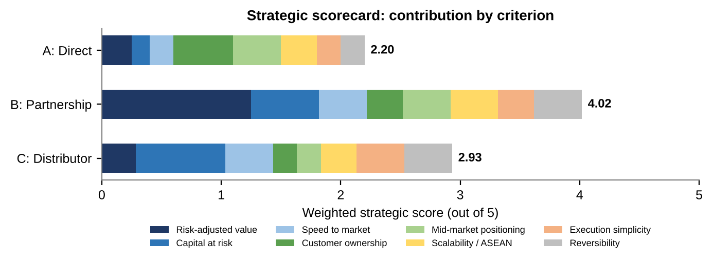 Stacked weighted strategic scores out of five: direct entry 2.20, partnership 4.02 and distributor 2.93 across eight criteria. B+ is a conditional variant of partnership and has no separate score.