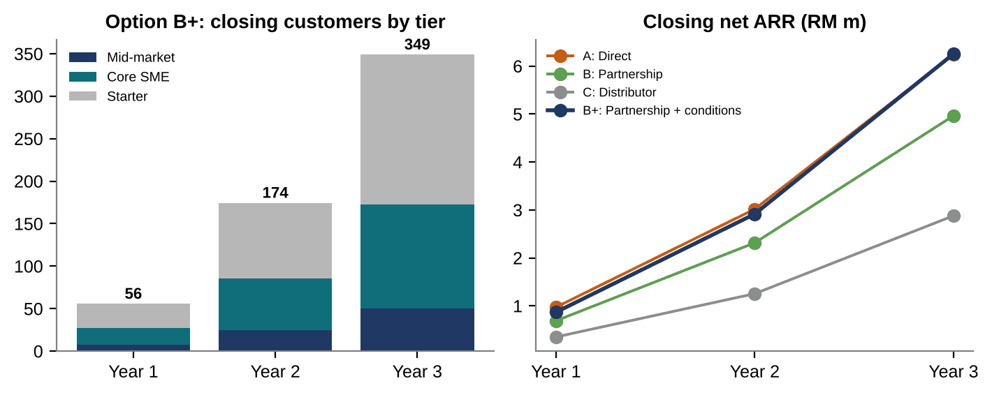 Option B+ modelled closing customer counts grow from 56 in Year 1 to 174 in Year 2 and 349 in Year 3; its Year-3 closing net ARR reaches about RM6.25m, ahead of the other options.