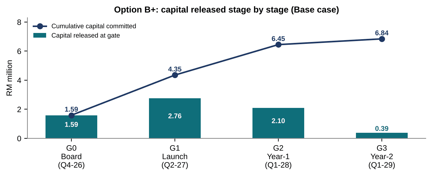 Original gate funding chart shows proposed capital releases of RM1.59m at G0, RM2.76m at G1, RM2.10m at G2 and RM0.39m at G3, cumulatively RM6.84m.