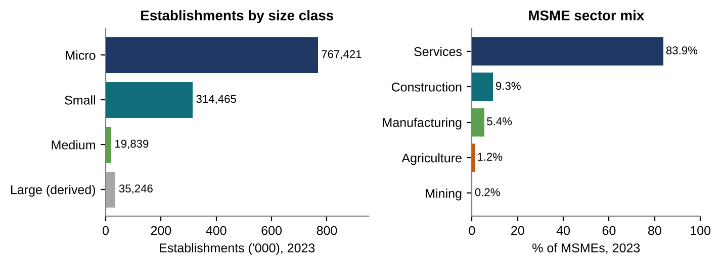 Original two-panel chart of 2023 Malaysian establishments: 767,421 micro, 314,465 small, 19,839 medium and 35,246 derived large firms; services account for 83.9% of MSMEs.