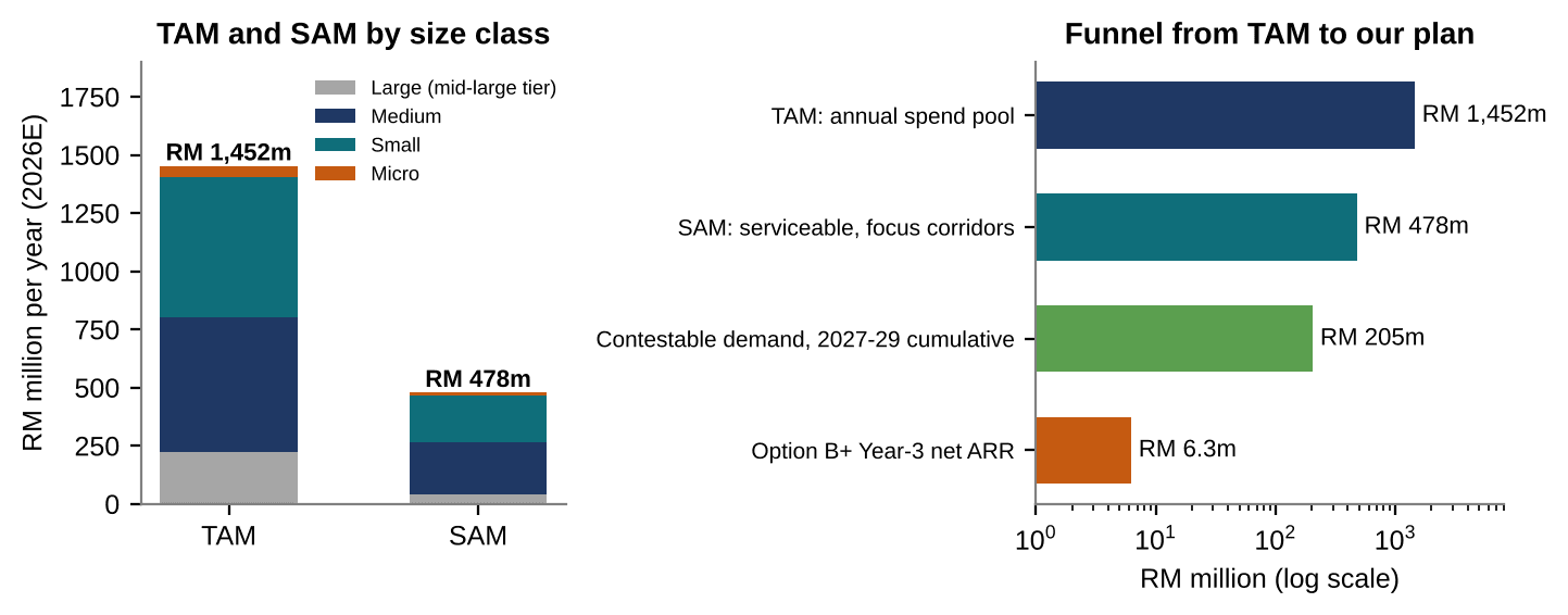 Original sizing chart shows modelled annual TAM RM1,452m, annual SAM RM478m, cumulative 2027–2029 contestable demand RM205m and Option B+ Year-3 net ARR RM6.3m.