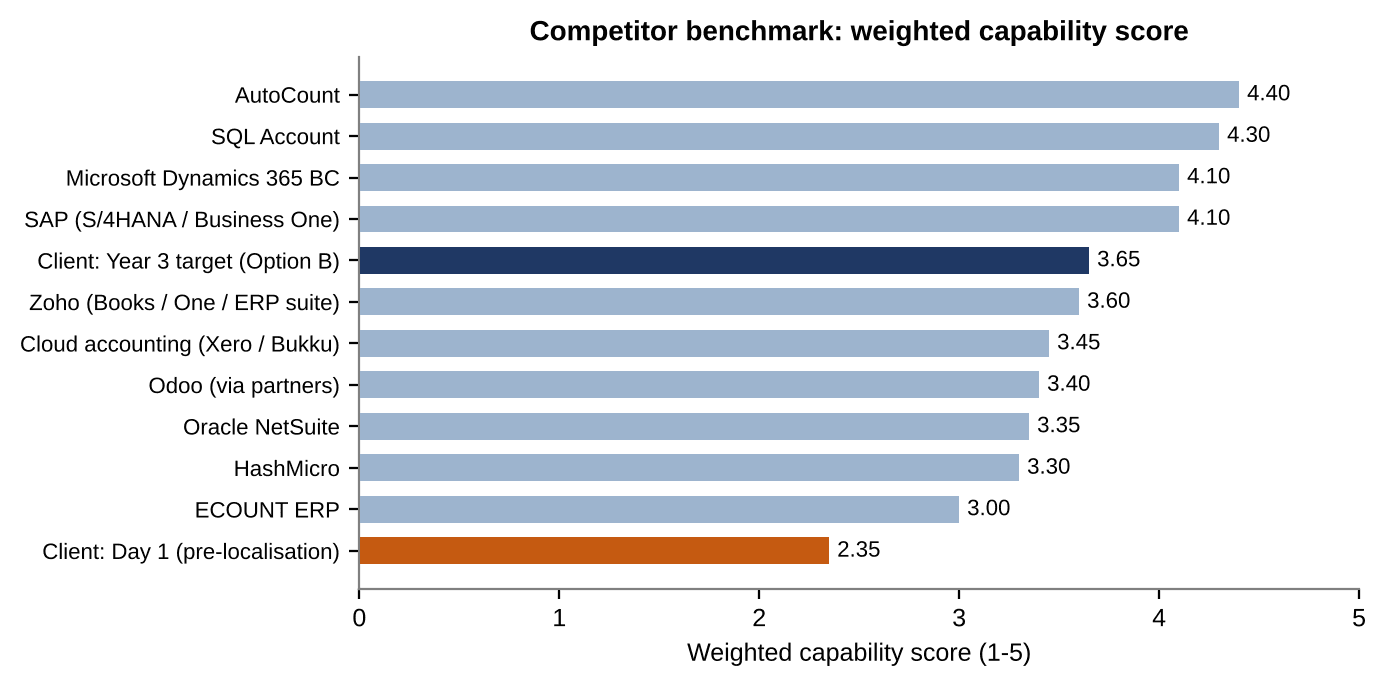 Weighted consultant capability scores out of five: AutoCount 4.40, SQL Account 4.30, illustrative client's Year-3 target 3.65 and Day-1 starting point 2.35, with other competitors between them.