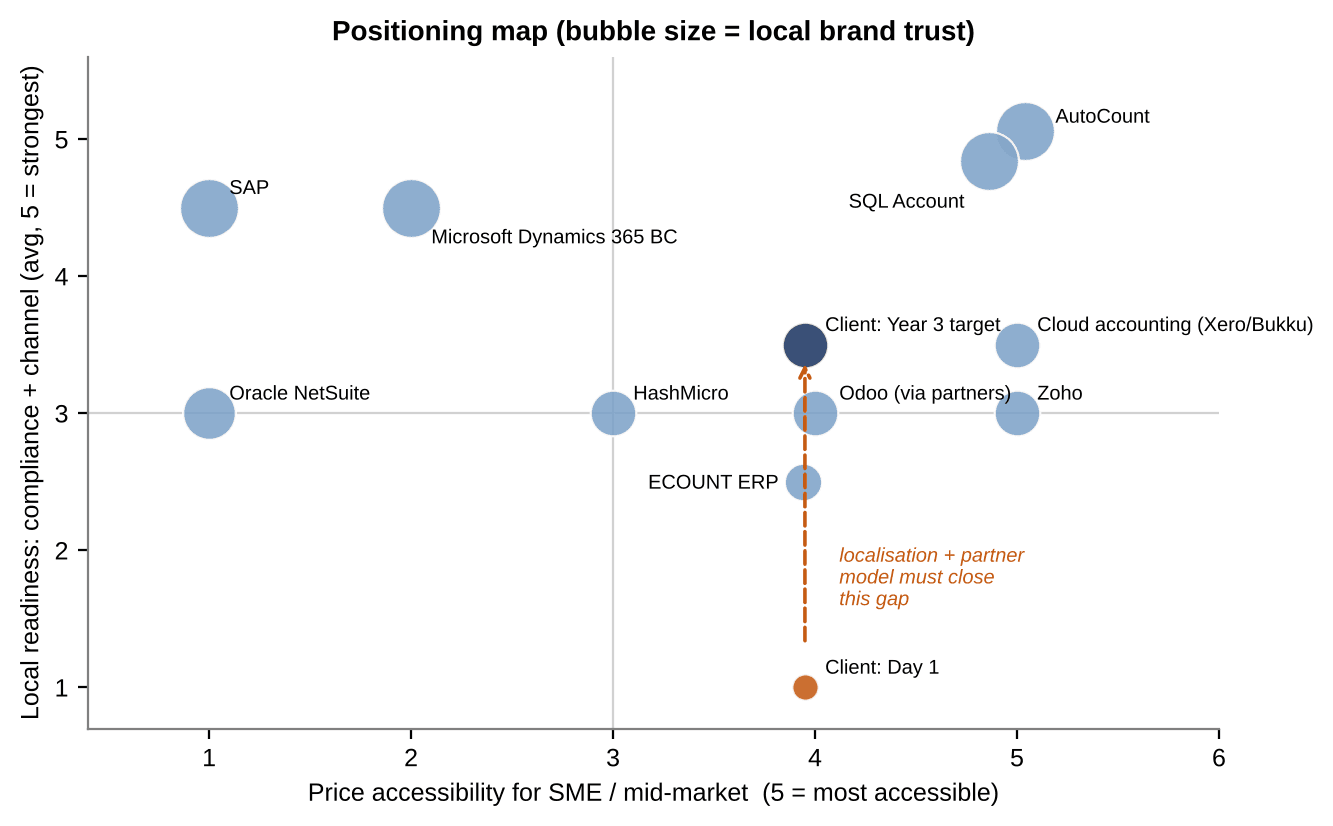 Consultant positioning map plots indicative price accessibility against local readiness. The illustrative entrant starts low on local readiness and is shown with a higher Year-3 target after localisation and partner development.