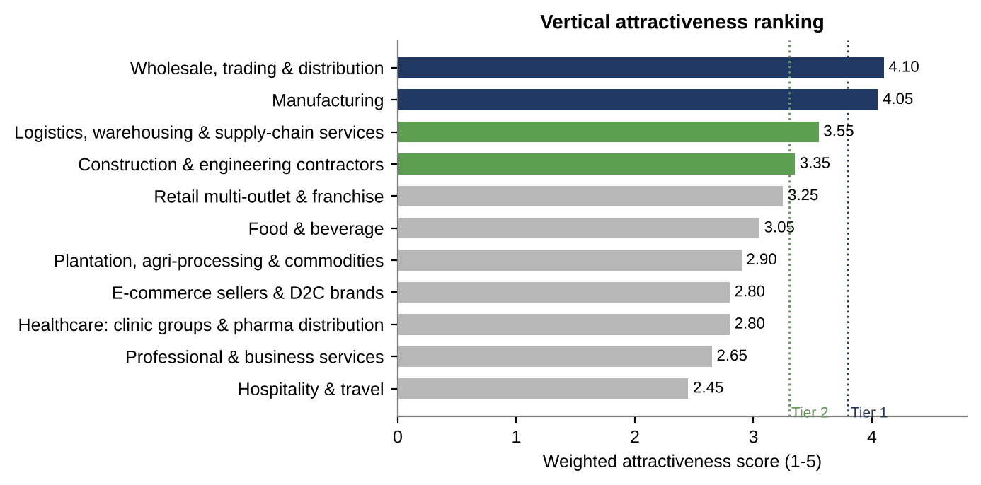 Weighted vertical-attractiveness ranking out of five: wholesale, trading and distribution 4.10; manufacturing 4.05; logistics and supply chain 3.55; construction 3.35; remaining sectors score lower.