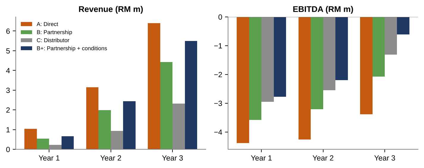 Grouped modelled revenue and EBITDA bars for Years 1–3. In Year 3, Option B+ has RM5.49m revenue and −RM0.61m EBITDA; the direct, partnership as drawn and distributor alternatives also have negative EBITDA.