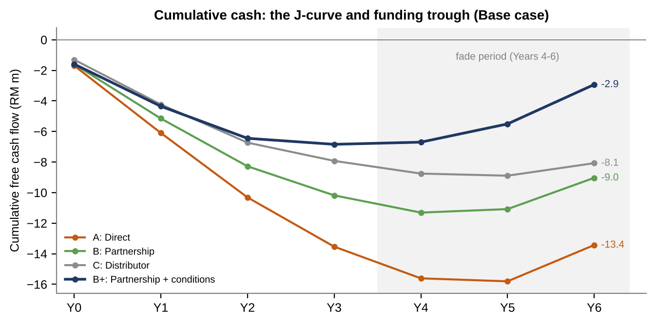 Four modelled cumulative free-cash-flow lines from Year 0 through Year 6. Option B+ falls to approximately −RM6.84m at its trough and remains about −RM2.9m cumulative at Year 6.
