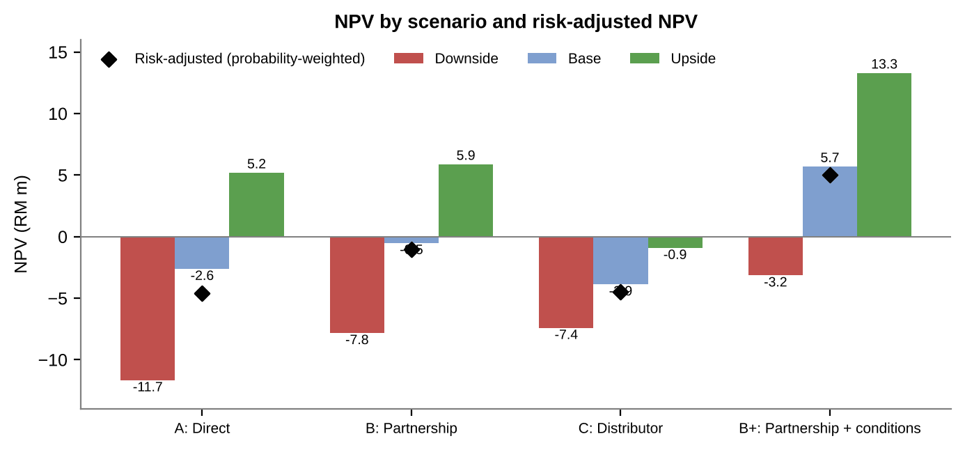 Original downside, base and upside NPV chart. Base NPVs in RM million are direct −2.62, partnership as drawn −0.52, distributor −3.88, and partnership with four conditions +5.70; black diamonds show probability-weighted NPVs.