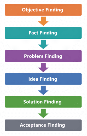 Creative Problem Solving flowchart: objective finding, fact finding, problem finding, idea finding, solution finding and acceptance finding.