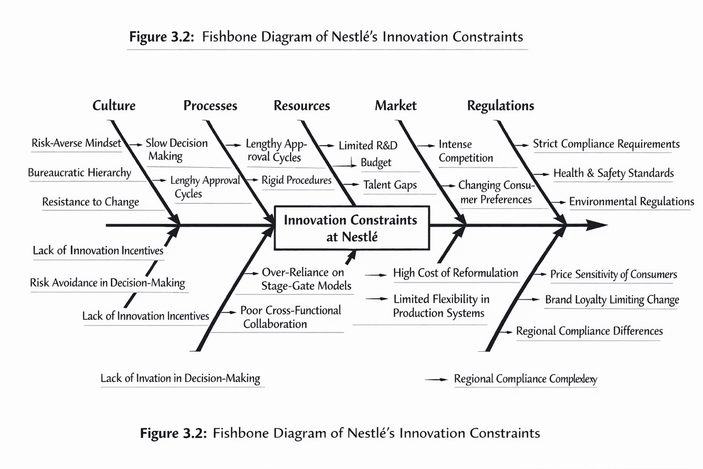Fishbone diagram grouping proposed Nestlé innovation constraints under culture, processes, resources, market and regulations, including decision time, collaboration, reformulation costs and consumer acceptance.