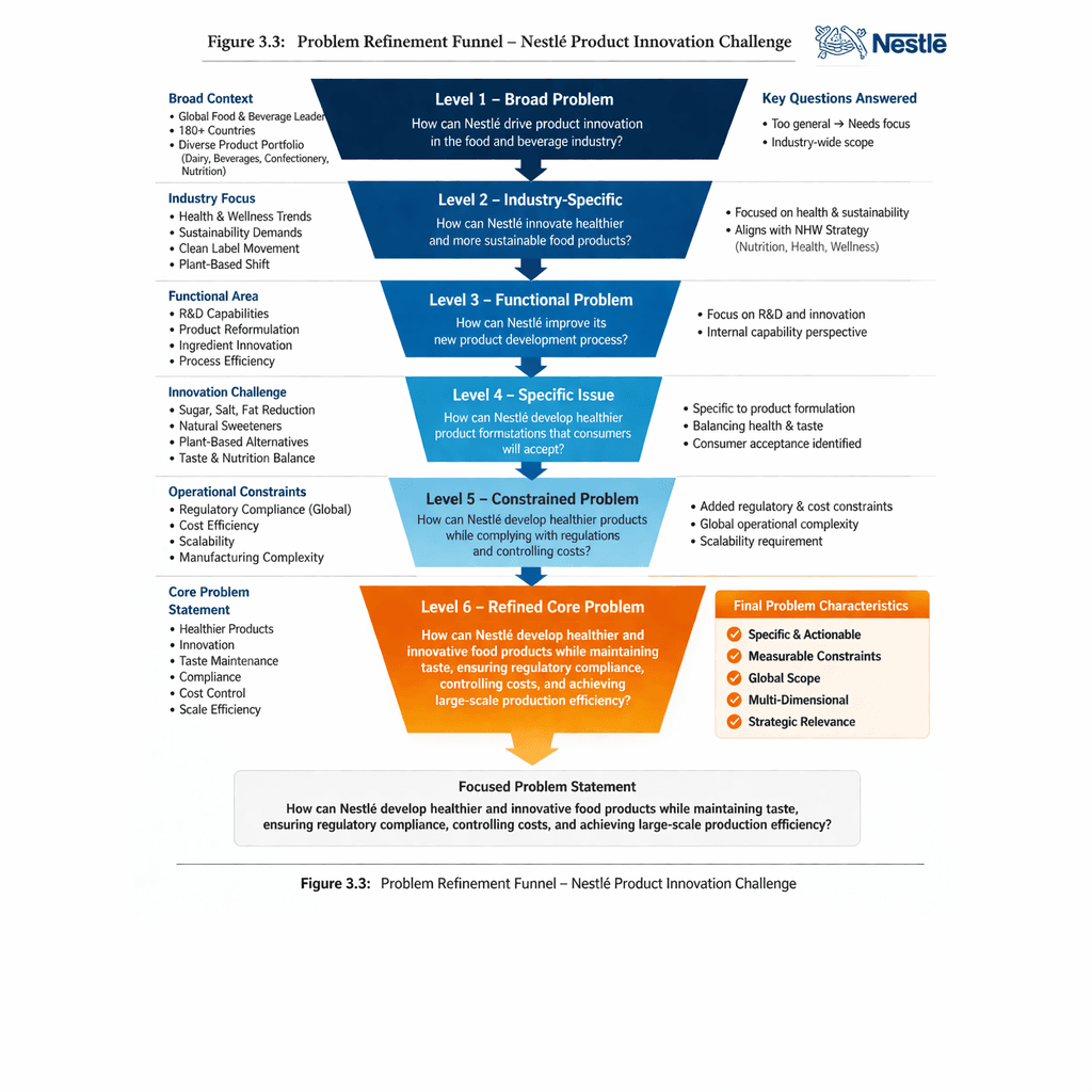 Six-level problem refinement funnel moving from broad food innovation to healthier products that preserve taste, compliance, cost control and scalable production.