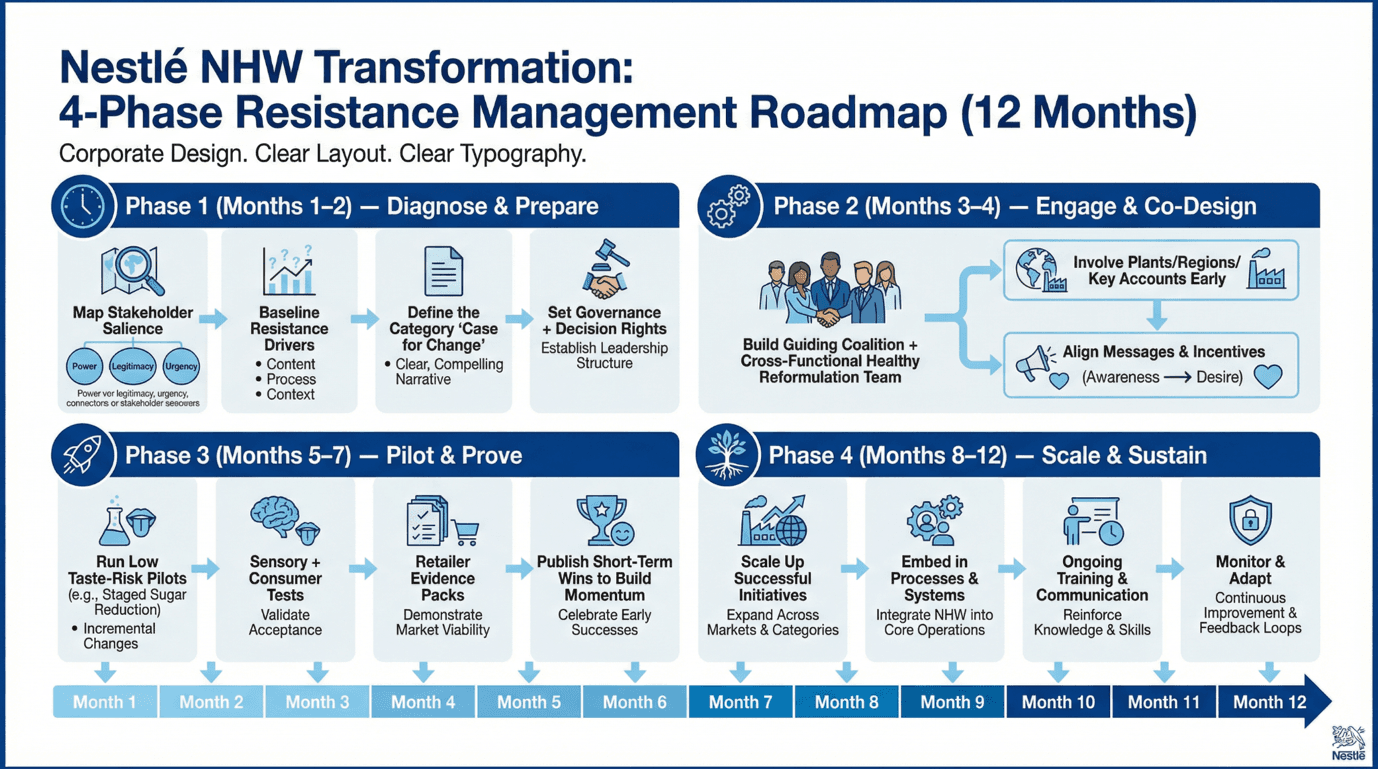 Proposed 12-month roadmap with four phases: diagnose and prepare, engage and co-design, pilot and prove, and scale and sustain.