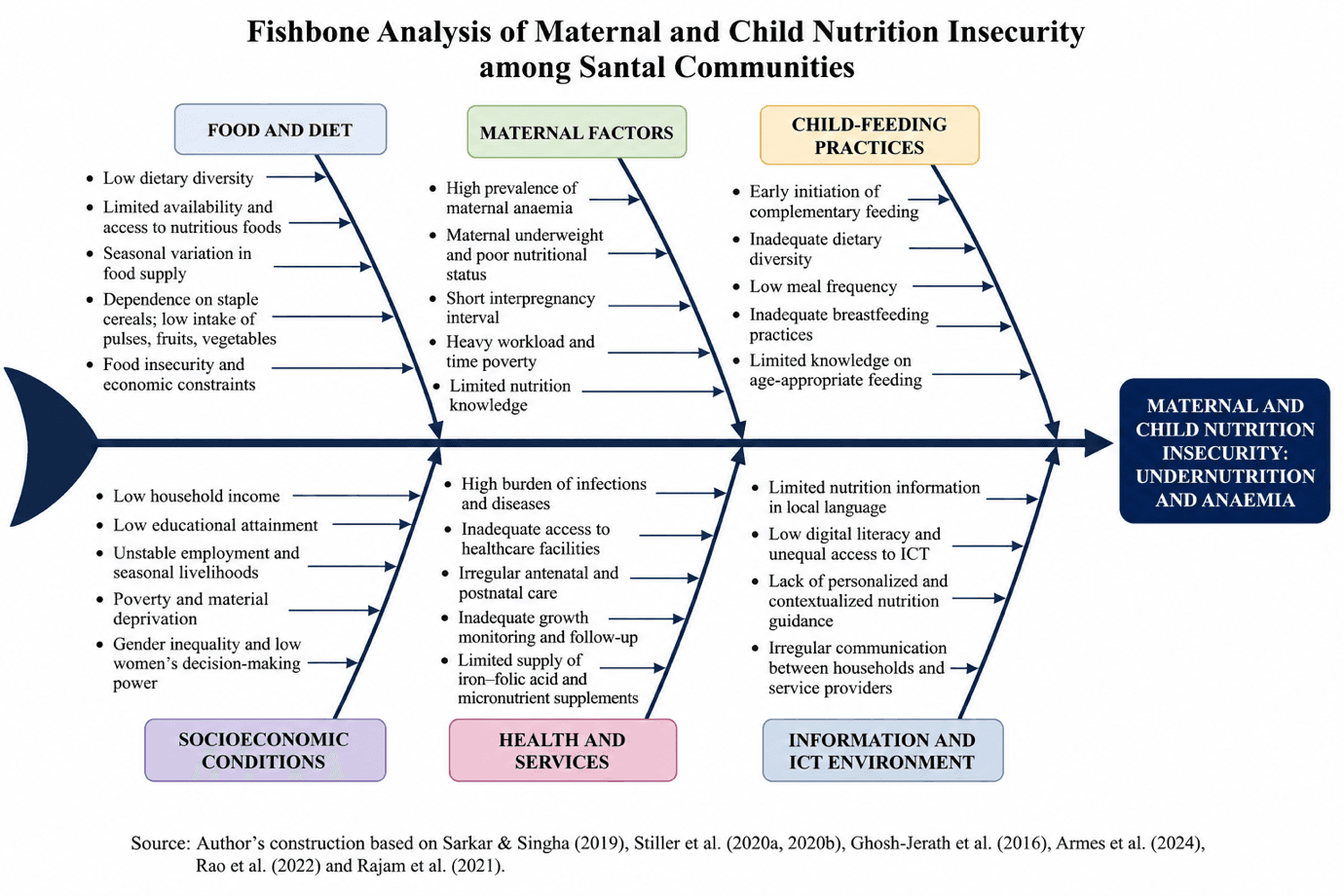 Fishbone analysis organising literature-based factors in Santal maternal and child nutrition insecurity across diet, maternal circumstances, feeding practices, socioeconomic conditions, health services, and information access.