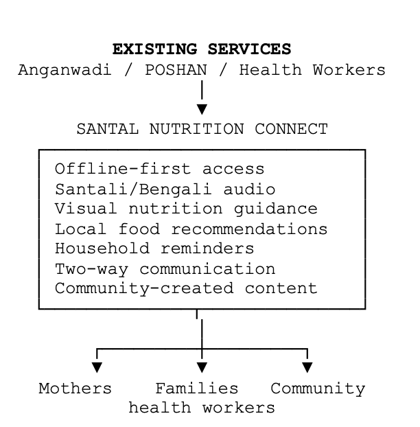 Santal Nutrition Connect concept linking existing Anganwadi, POSHAN and health workers with offline content, Santali and Bengali audio, visual guidance, reminders and two-way communication for mothers, families and community health workers.